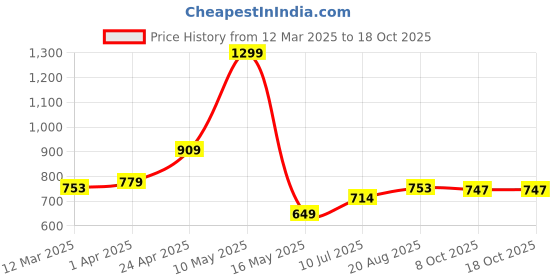 tatacliq.com Allen Solly Boys Black Cotton Solid Full Sleeves T-shirt allen solly Price History Graph from 12 Mar 2025 to 18 Oct 2025