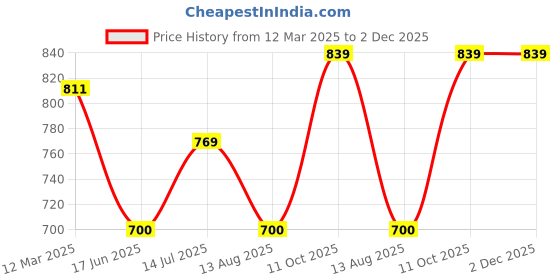 tatacliq.com Allen Solly Boys Black Cotton Solid Full Sleeves T-shirt allen solly Price History Graph from 12 Mar 2025 to 2 Dec 2025