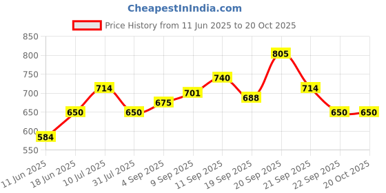 tatacliq.com Allen Solly Boys Black Cotton Solid Full Sleeves T-shirt allen solly Price History Graph from 11 Jun 2025 to 20 Oct 2025