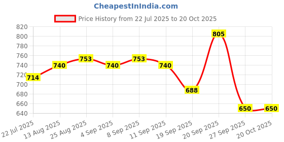 tatacliq.com Allen Solly Boys Black Cotton Solid Full Sleeves T-shirt allen solly Price History Graph from 22 Jul 2025 to 20 Oct 2025