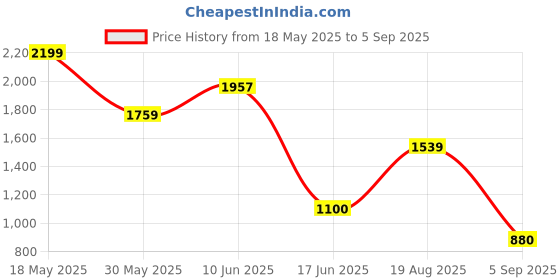 tatacliq.com Allen Solly Boys Black Cotton Solid Jeans allen solly Price History Graph from 18 May 2025 to 5 Sep 2025