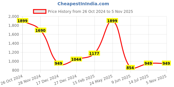 tatacliq.com Allen Solly Boys Black Cotton Solid Shorts allen solly Price History Graph from 26 Oct 2024 to 5 Nov 2025