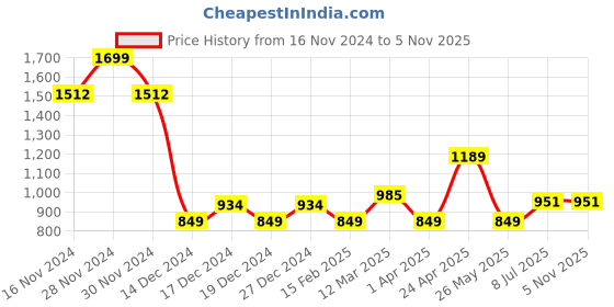 tatacliq.com Allen Solly Boys Black Cotton Solid Shorts allen solly Price History Graph from 16 Nov 2024 to 4 Nov 2025