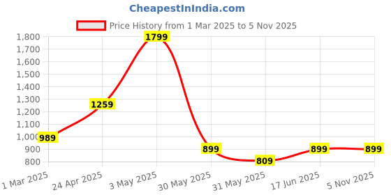 tatacliq.com Allen Solly Boys Black Cotton Solid Shorts allen solly Price History Graph from 1 Mar 2025 to 4 Nov 2025