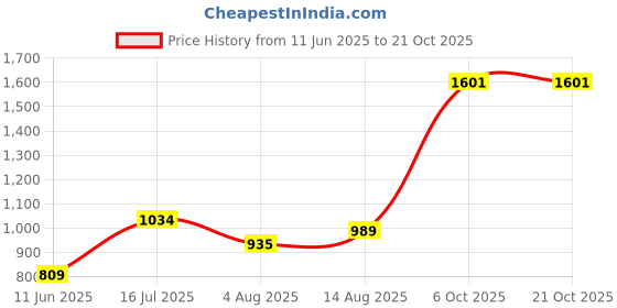 tatacliq.com Allen Solly Boys Black Cotton Solid Shorts allen solly Price History Graph from 11 Jun 2025 to 19 Oct 2025