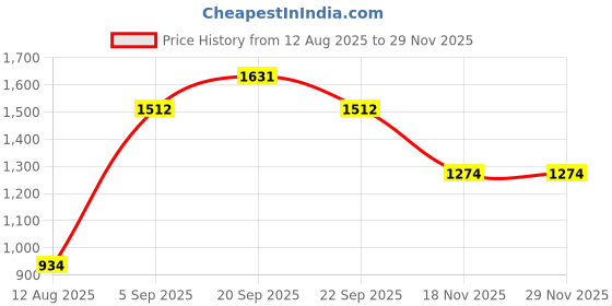tatacliq.com Allen Solly Boys Black Cotton Solid Shorts allen solly Price History Graph from 12 Aug 2025 to 28 Nov 2025