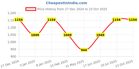 tatacliq.com Allen Solly Boys Black Cotton Solid Trousers allen solly Price History Graph from 27 Dec 2024 to 23 Oct 2025