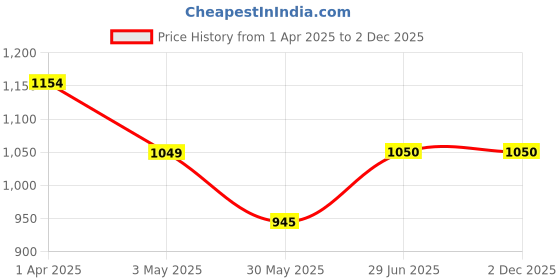 tatacliq.com Allen Solly Boys Black Cotton Solid Trousers allen solly Price History Graph from 1 Apr 2025 to 1 Dec 2025