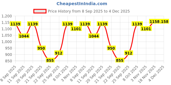 tatacliq.com Allen Solly Boys Black Embellished Full Sleeves Sweatshirt allen solly Price History Graph from 8 Sep 2025 to 4 Dec 2025