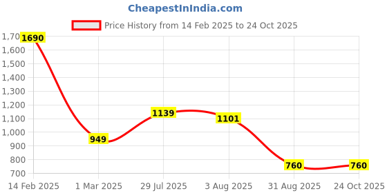 tatacliq.com Allen Solly Boys Black Embroidery Full Sleeves Sweatshirt allen solly Price History Graph from 14 Feb 2025 to 24 Oct 2025