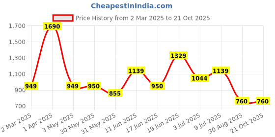 tatacliq.com Allen Solly Boys Black Embroidery Full Sleeves Sweatshirt allen solly Price History Graph from 2 Mar 2025 to 21 Oct 2025