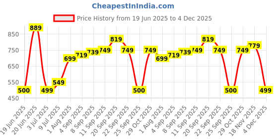 tatacliq.com Allen Solly Boys Black Graphic T-Shirt allen solly Price History Graph from 19 Jun 2025 to 4 Dec 2025