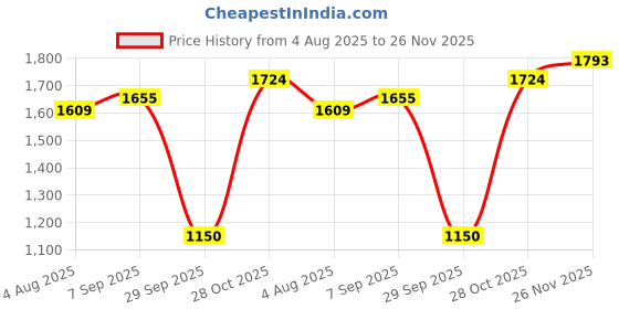 tatacliq.com Allen Solly Boys Black Jeans allen solly Price History Graph from 4 Aug 2025 to 26 Nov 2025
