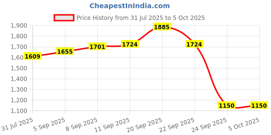 tatacliq.com Allen Solly Boys Black Jeans allen solly Price History Graph from 31 Jul 2025 to 4 Oct 2025