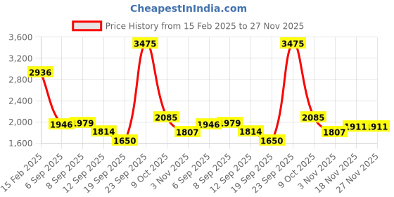 tatacliq.com Allen Solly Boys Black Printed Full Sleeves Jacket allen solly Price History Graph from 15 Feb 2025 to 26 Nov 2025