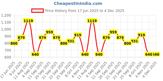 tatacliq.com Allen Solly Boys Black Printed Full Sleeves Shirt allen solly Price History Graph from 17 Jun 2025 to 4 Dec 2025