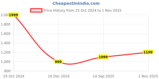 tatacliq.com Allen Solly Boys Black Printed Full Sleeves Sweatshirt allen solly Price History Graph from 25 Oct 2024 to 1 Nov 2025