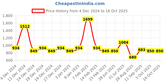 tatacliq.com Allen Solly Boys Black Printed Full Sleeves Sweatshirt allen solly Price History Graph from 4 Dec 2024 to 16 Oct 2025