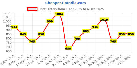tatacliq.com Allen Solly Boys Black Printed Full Sleeves Sweatshirt allen solly Price History Graph from 1 Apr 2025 to 4 Dec 2025