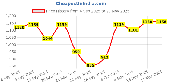 tatacliq.com Allen Solly Boys Black Printed Full Sleeves Sweatshirt allen solly Price History Graph from 4 Sep 2025 to 26 Nov 2025
