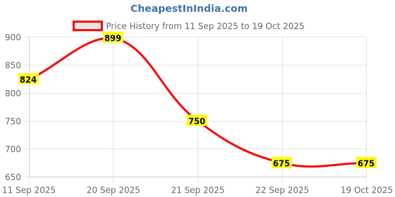 tatacliq.com Allen Solly Boys Black Printed Full Sleeves Sweatshirt allen solly Price History Graph from 11 Sep 2025 to 19 Oct 2025