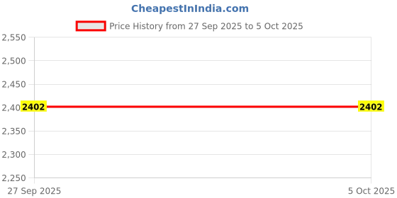 tatacliq.com Allen Solly Boys Black Regular Fit Textured Jacket allen solly Price History Graph from 27 Sep 2025 to 5 Oct 2025