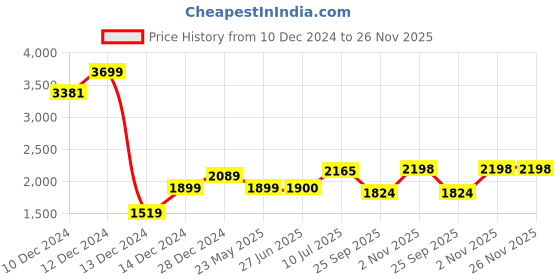 tatacliq.com Allen Solly Boys Black Solid Full Sleeves Jacket allen solly Price History Graph from 10 Dec 2024 to 24 Nov 2025