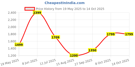 tatacliq.com Allen Solly Boys Black Solid Full Sleeves Jacket allen solly Price History Graph from 19 May 2025 to 14 Oct 2025