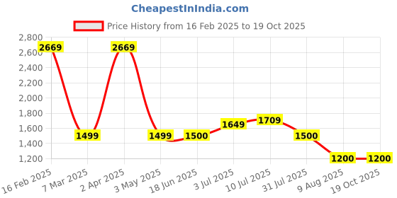 tatacliq.com Allen Solly Boys Black Solid Full Sleeves Jacket allen solly Price History Graph from 16 Feb 2025 to 18 Oct 2025