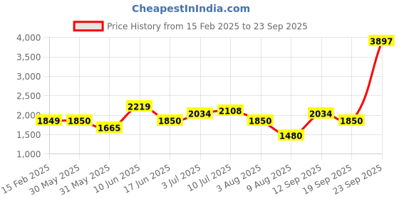 tatacliq.com Allen Solly Boys Black Solid Full Sleeves Jacket allen solly Price History Graph from 15 Feb 2025 to 23 Sep 2025