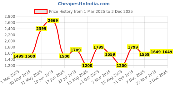 tatacliq.com Allen Solly Boys Black Solid Full Sleeves Jacket allen solly Price History Graph from 1 Mar 2025 to 3 Dec 2025