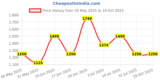 tatacliq.com Allen Solly Boys Black Solid Full Sleeves Jacket allen solly Price History Graph from 30 May 2025 to 18 Oct 2025