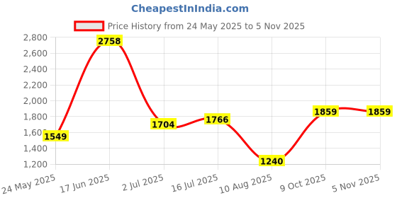 tatacliq.com Allen Solly Boys Black Solid Full Sleeves Jacket allen solly Price History Graph from 24 May 2025 to 4 Nov 2025