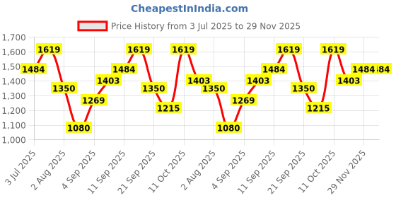 tatacliq.com Allen Solly Boys Black Solid Full Sleeves Jacket allen solly Price History Graph from 3 Jul 2025 to 29 Nov 2025