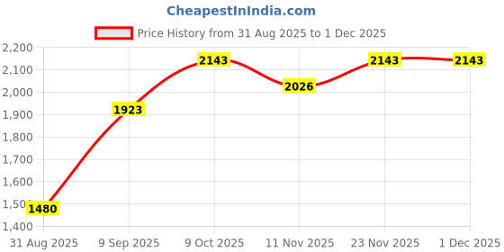 tatacliq.com Allen Solly Boys Black Solid Full Sleeves Jacket allen solly Price History Graph from 31 Aug 2025 to 30 Nov 2025
