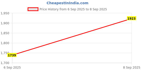 tatacliq.com Allen Solly Boys Black Solid Full Sleeves Jacket allen solly Price History Graph from 6 Sep 2025 to 8 Sep 2025