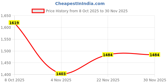 tatacliq.com Allen Solly Boys Black Solid Full Sleeves Jacket allen solly Price History Graph from 8 Oct 2025 to 30 Nov 2025