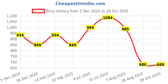 tatacliq.com Allen Solly Boys Black Solid Full Sleeves Sweatshirt allen solly Price History Graph from 5 Dec 2024 to 29 Oct 2025