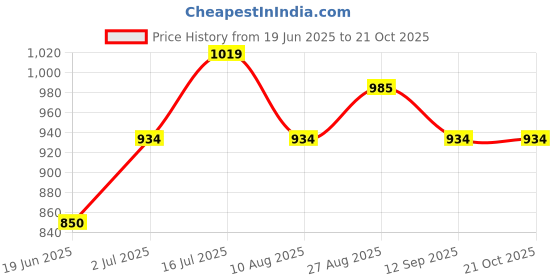 tatacliq.com Allen Solly Boys Black Solid Jogger Pants allen solly Price History Graph from 19 Jun 2025 to 21 Oct 2025