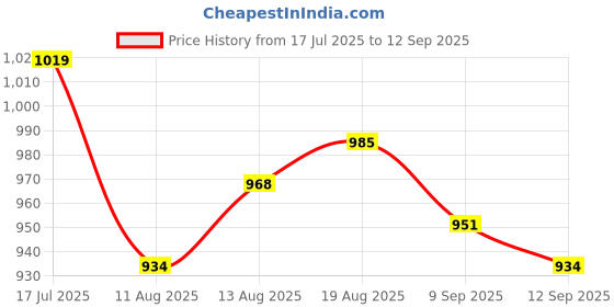 tatacliq.com Allen Solly Boys Black Solid Jogger Pants allen solly Price History Graph from 17 Jul 2025 to 12 Sep 2025