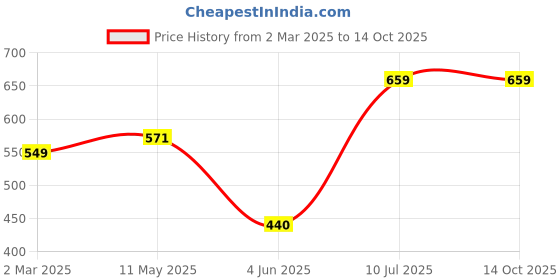tatacliq.com Allen Solly Boys Black Solid T-shirt allen solly Price History Graph from 2 Mar 2025 to 13 Oct 2025