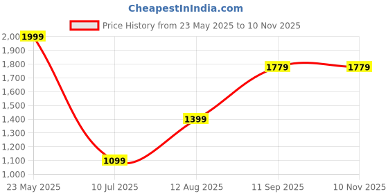tatacliq.com Allen Solly Boys Black Solid Trousers allen solly Price History Graph from 23 May 2025 to 7 Nov 2025