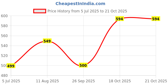 tatacliq.com Allen Solly Boys Black T-Shirt allen solly Price History Graph from 5 Jul 2025 to 20 Oct 2025