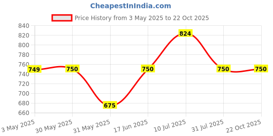 tatacliq.com Allen Solly Boys Blue & Coral Floral Full Sleeves Shirt allen solly Price History Graph from 3 May 2025 to 21 Oct 2025