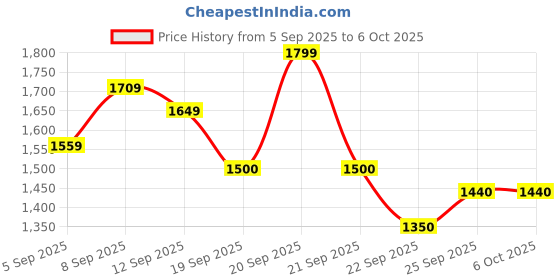 tatacliq.com Allen Solly Boys Blue & Orange Color Block Full Sleeves Jacket allen solly Price History Graph from 5 Sep 2025 to 5 Oct 2025