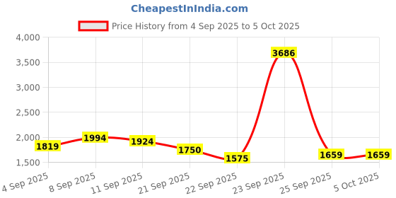 tatacliq.com Allen Solly Boys Blue & Red Color Block Full Sleeves Jacket allen solly Price History Graph from 4 Sep 2025 to 5 Oct 2025