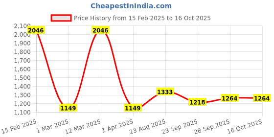 tatacliq.com Allen Solly Boys Blue Color Block Full Sleeves Sweatshirt allen solly Price History Graph from 15 Feb 2025 to 16 Oct 2025