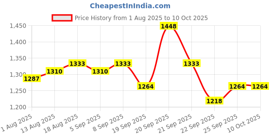 tatacliq.com Allen Solly Boys Blue Color Block Full Sleeves Sweatshirt allen solly Price History Graph from 1 Aug 2025 to 9 Oct 2025
