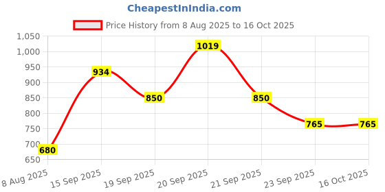tatacliq.com Allen Solly Boys Blue Color Block Full Sleeves Sweatshirt allen solly Price History Graph from 8 Aug 2025 to 15 Oct 2025