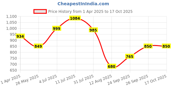 tatacliq.com Allen Solly Boys Blue Cotton Blend Print Sweatshirt allen solly Price History Graph from 1 Apr 2025 to 16 Oct 2025